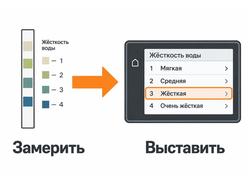 Тест-полоска жёсткости воды с проявившейся шкалой из четырёх делений и рядом экран меню кофемашины со списком ступеней, где выделена третья — «Жёсткая»